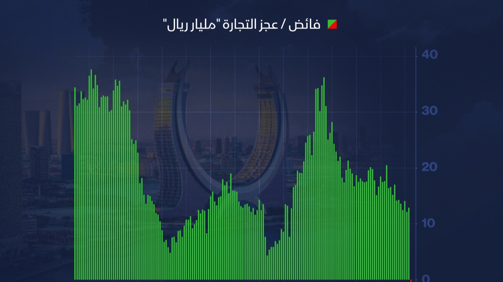 إنفوغراف: قطر تسجل أول عجز تجاري شهري منذ سنوات 