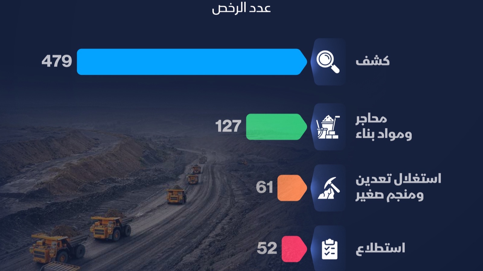 إنفوغراف: نشاط التعدين في السعودية يتوسع بـ736 رخصة جديدة 