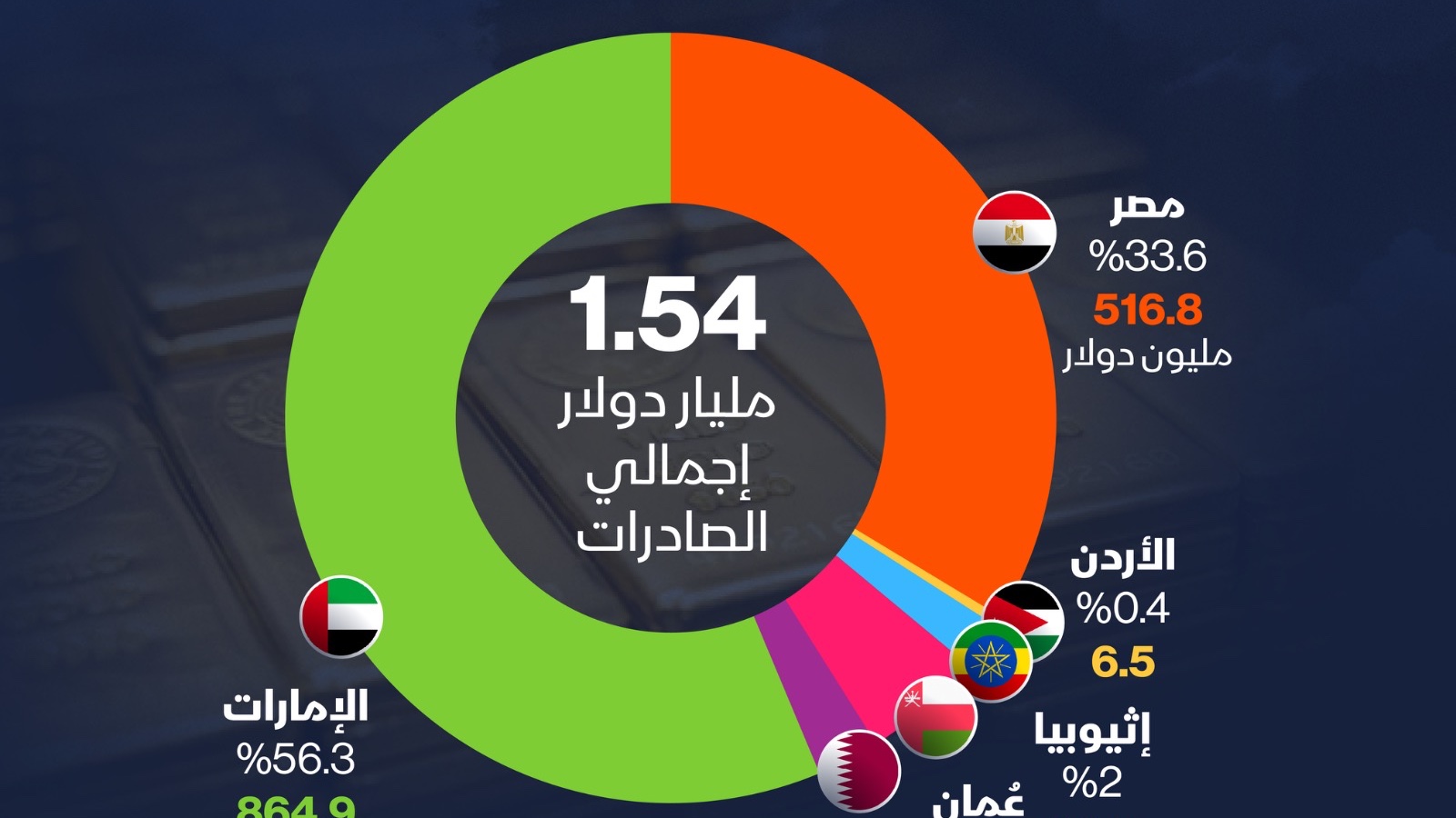 إنفوغراف: من يستورد ذهب السودان؟ 