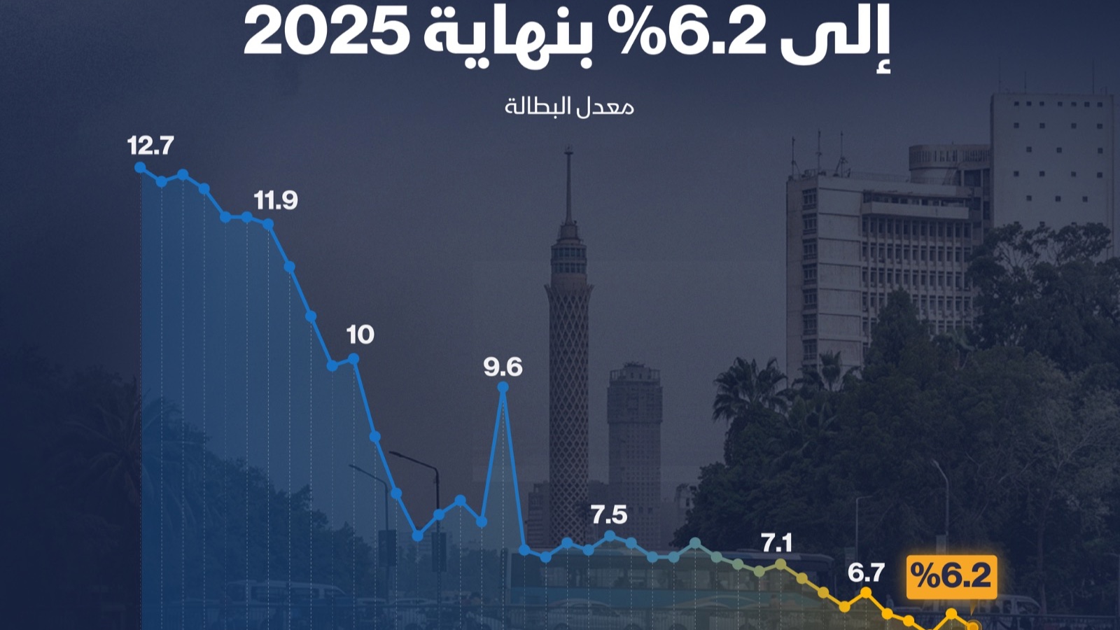 إنفوغراف: البطالة في مصر تتراجع في الربع الرابع 2025 