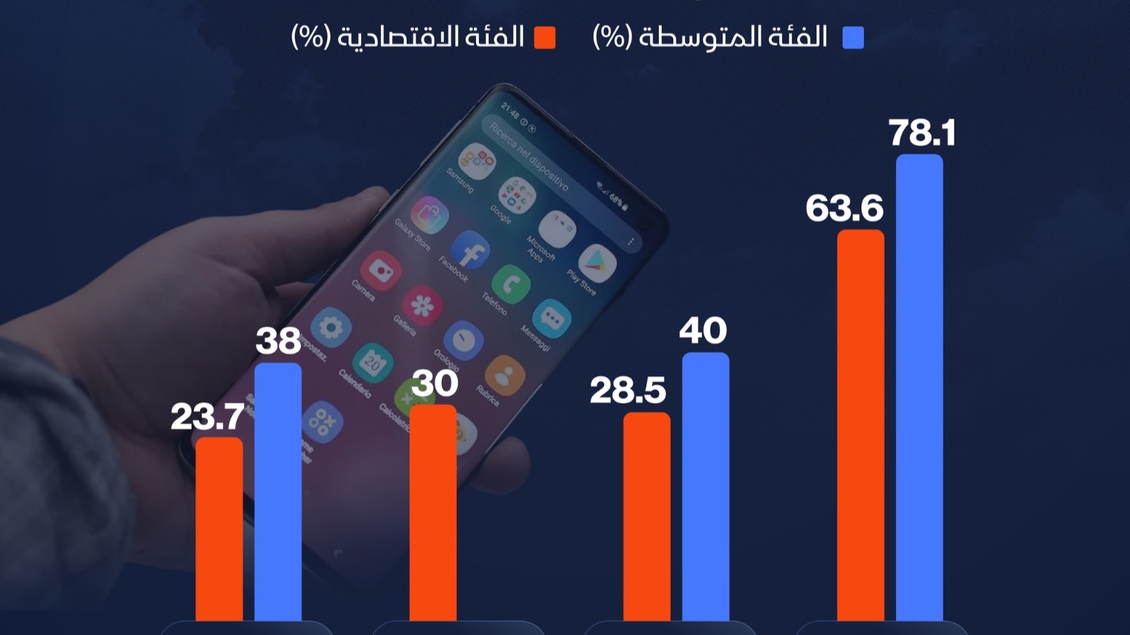 إنفوغراف: رغم التصنيع المحلي.. أسعار الهواتف في مصر تقفز حتى 78% 
