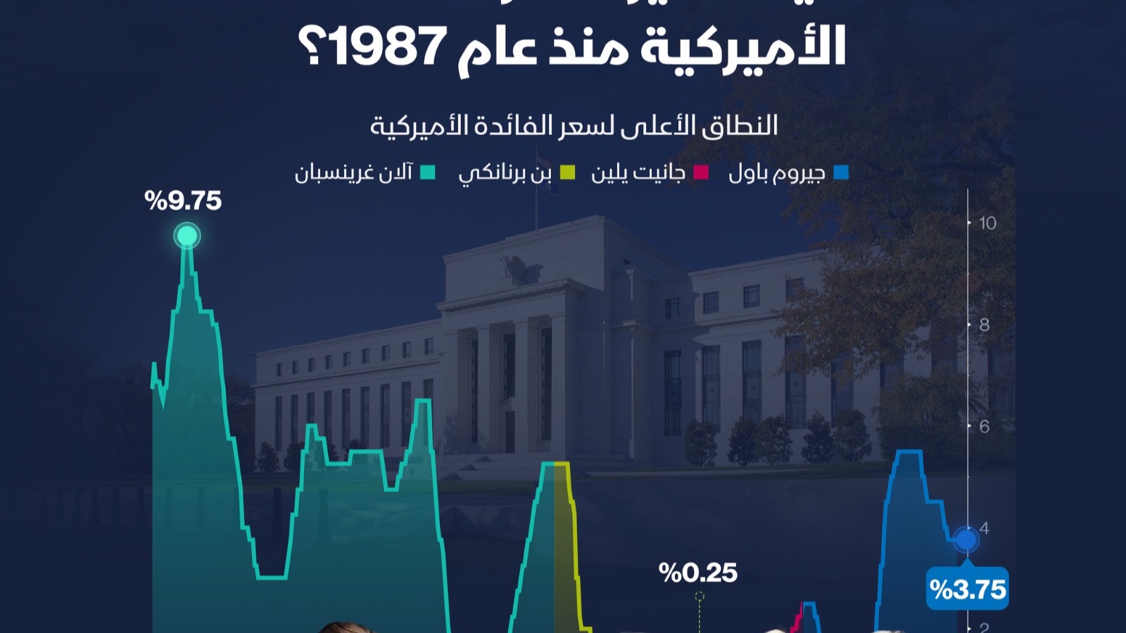 إنفوغراف: مسار الفائدة الأميركية.. من غرينسبان إلى باول 