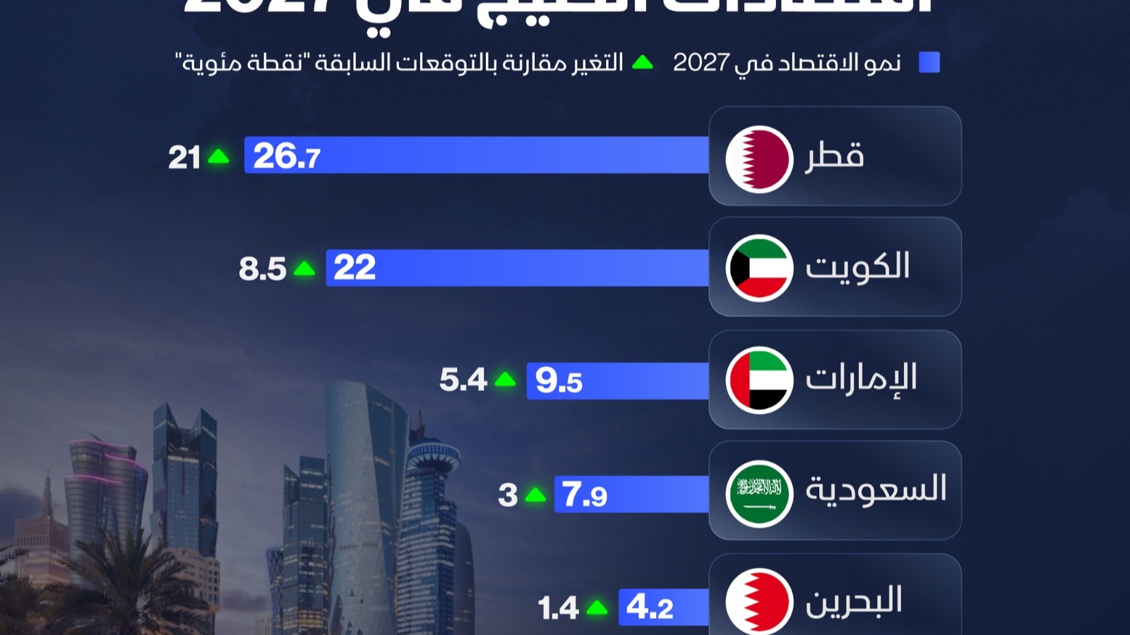 إنفوغراف: البنك الدولي يرفع توقعاته لنمو اقتصادات الخليج في 2027 