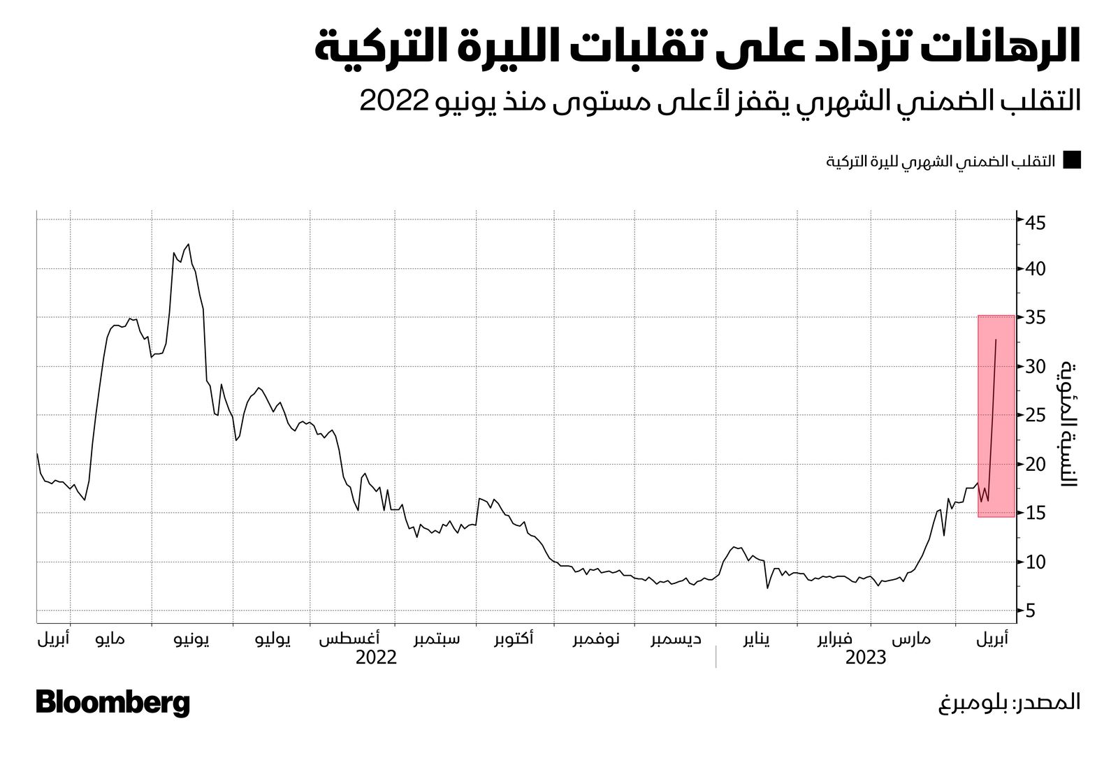 المصدر: بلومبرغ