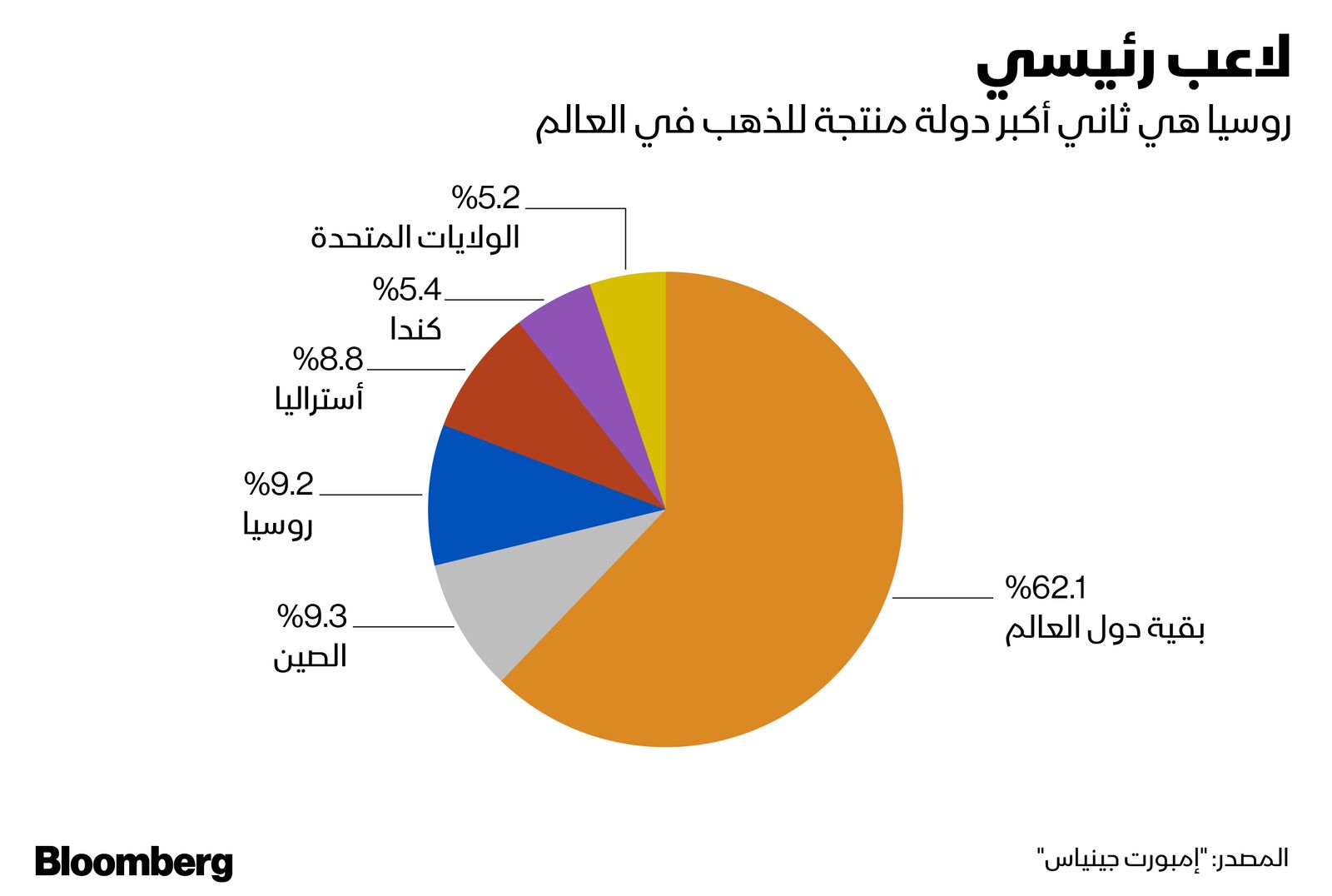 المصدر: بلومبرغ