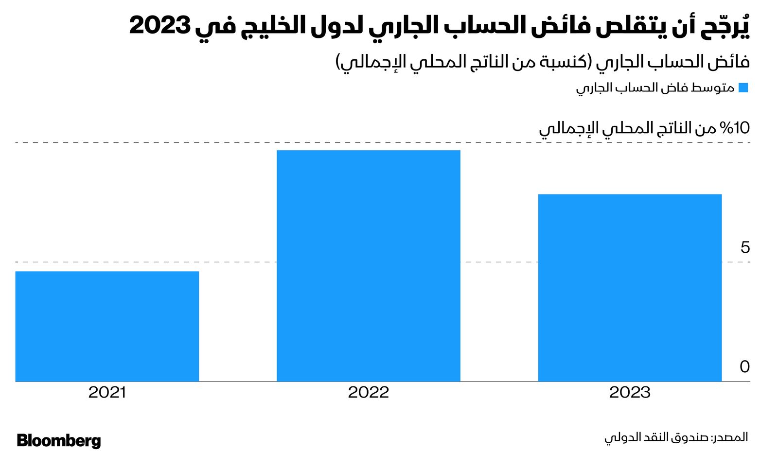 المصدر: بلومبرغ