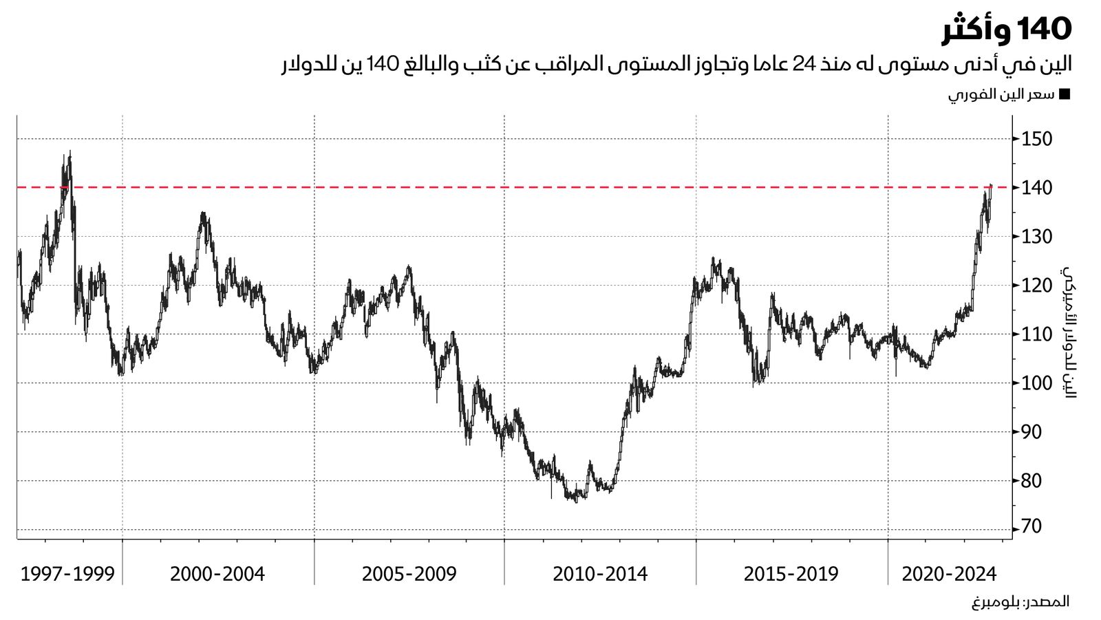 المصدر: بلومبرغ