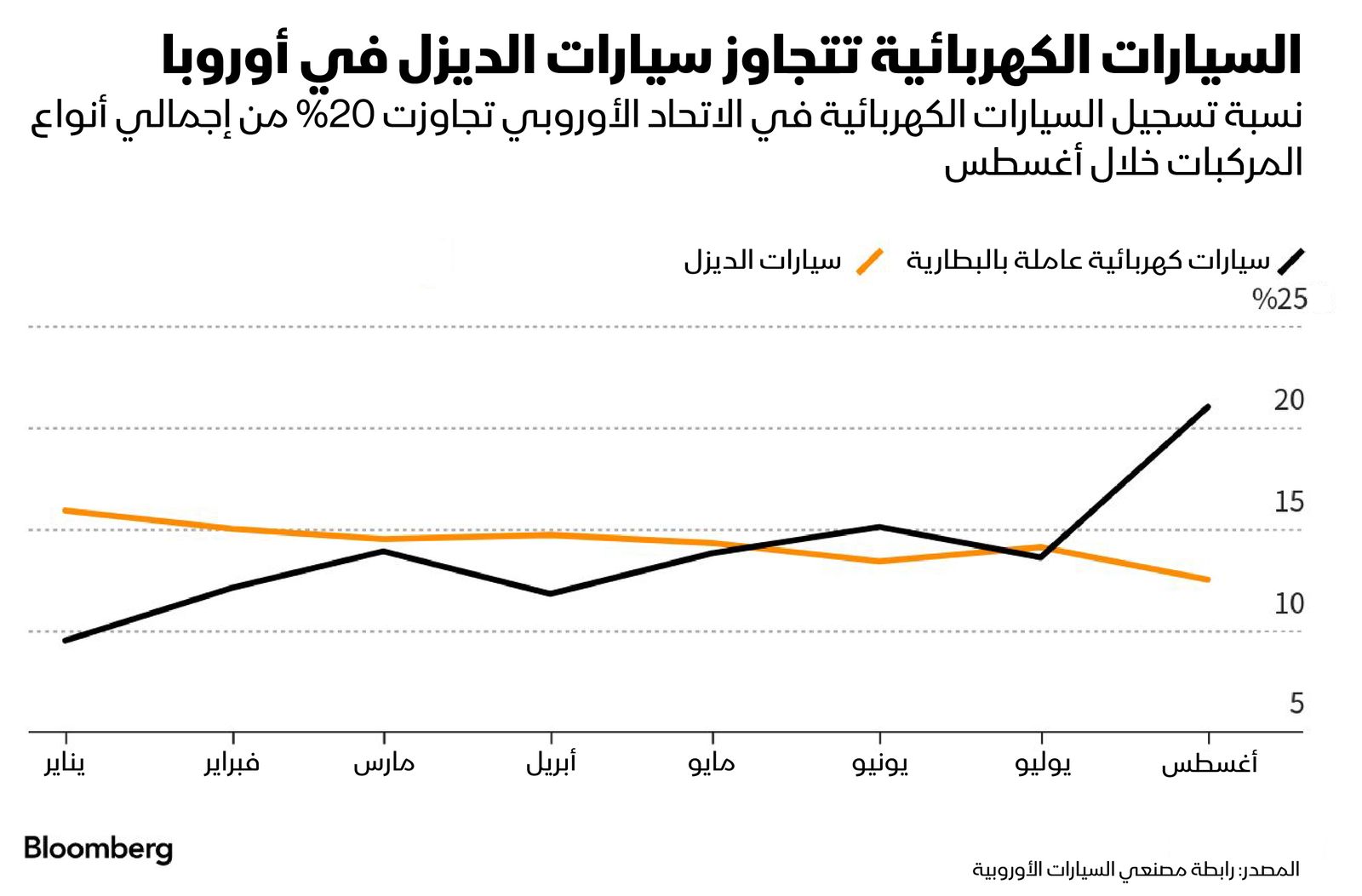 المصدر: بلومبرغ