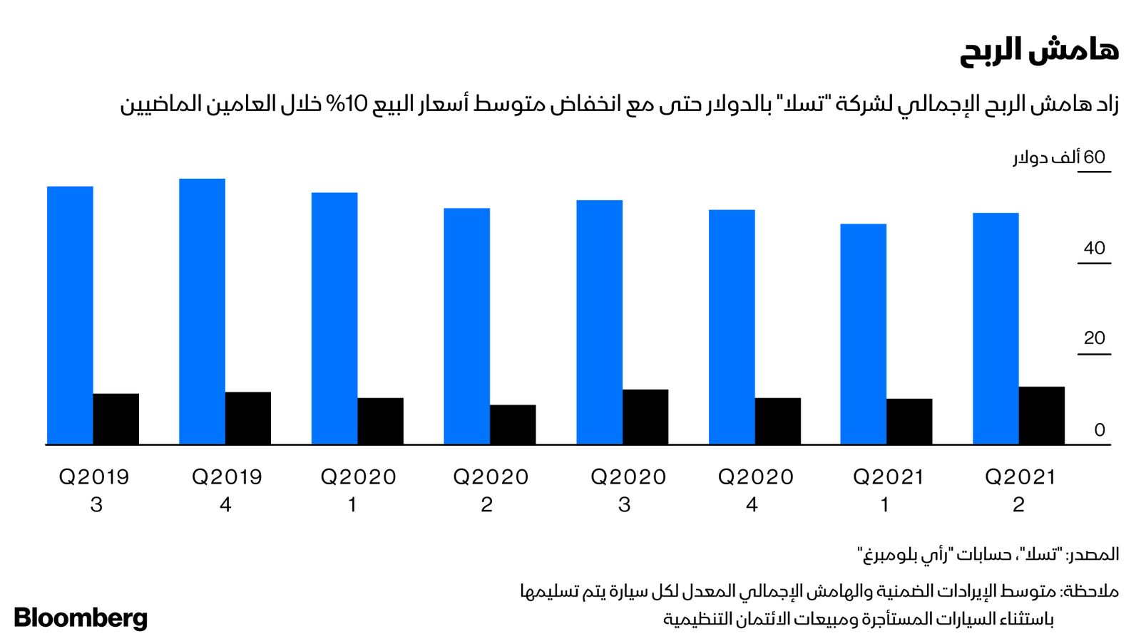 المصدر: بلومبرغ