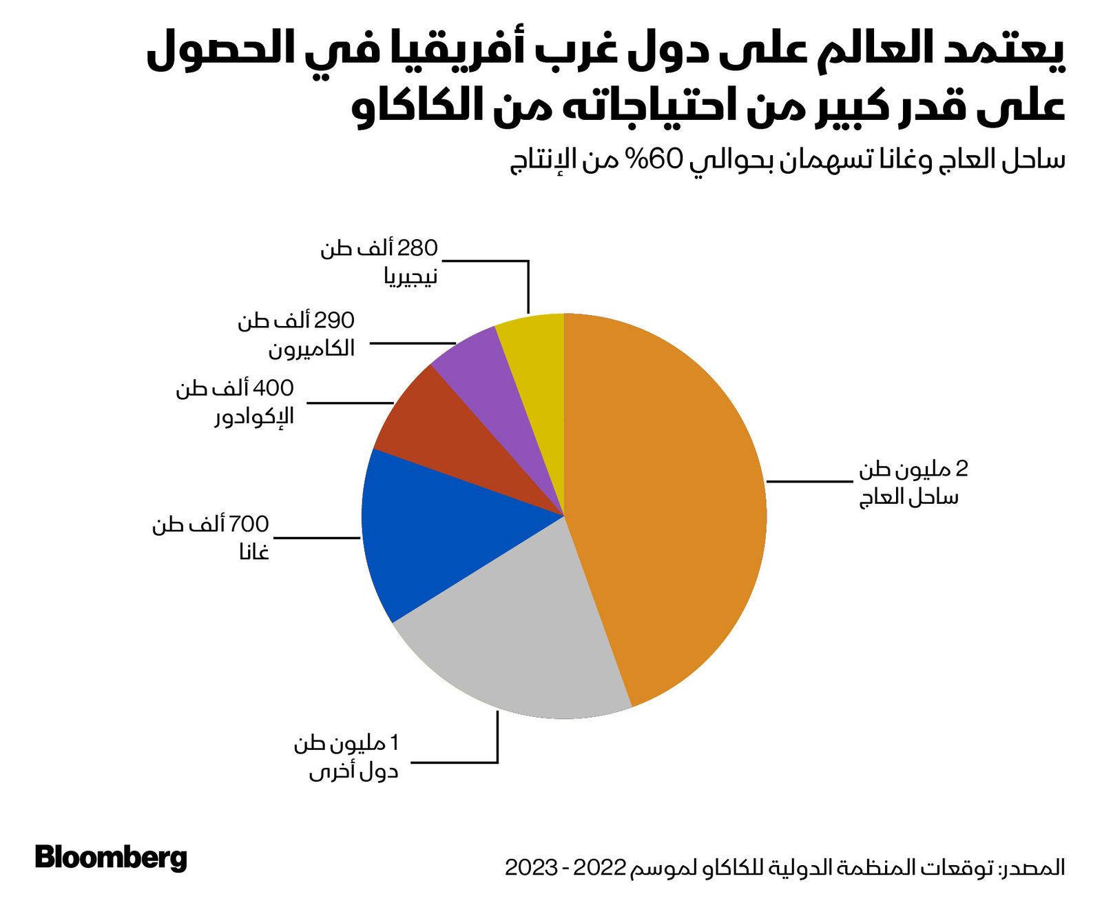 المصدر: بلومبرغ