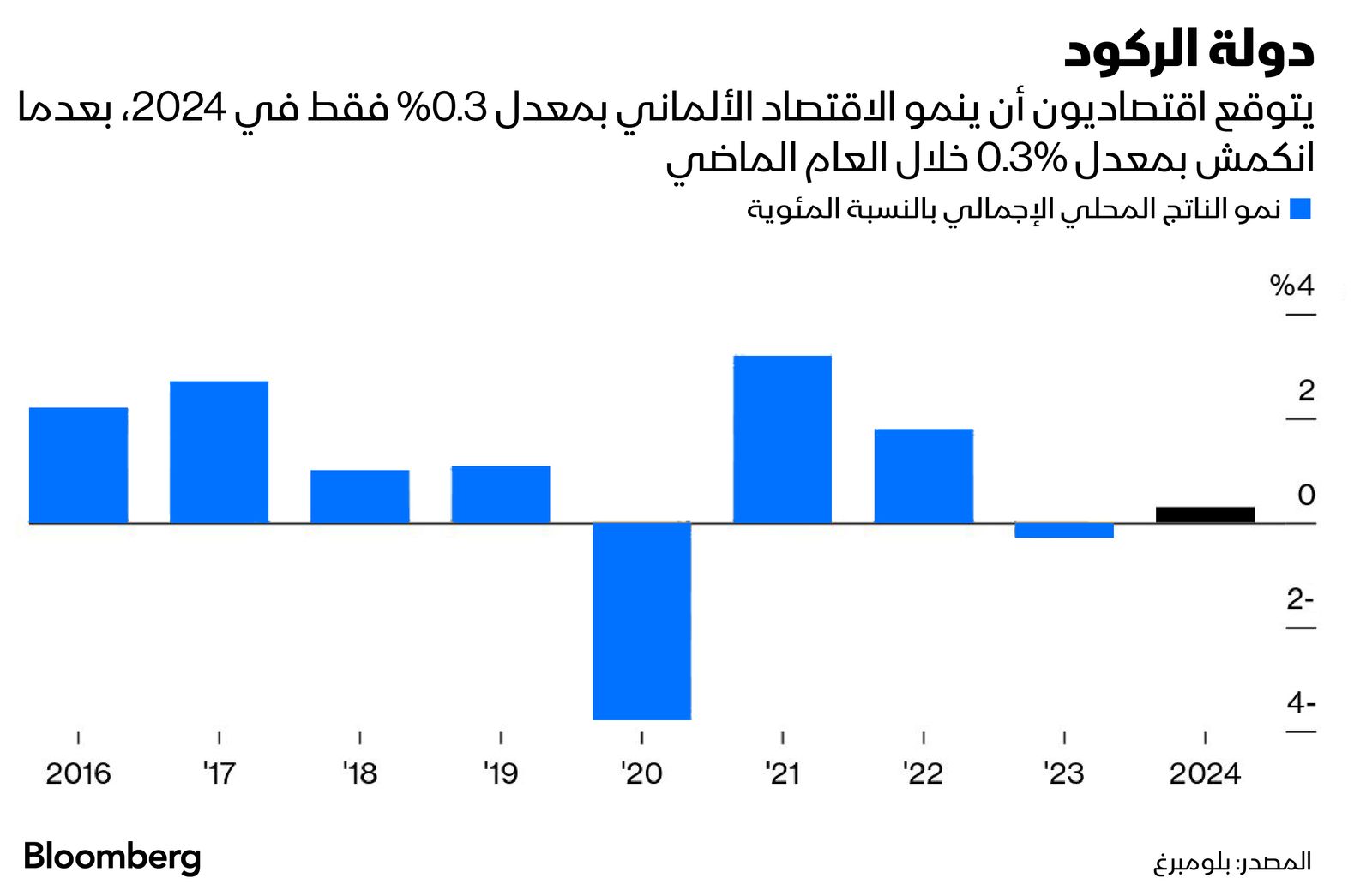 المصدر: بلومبرغ