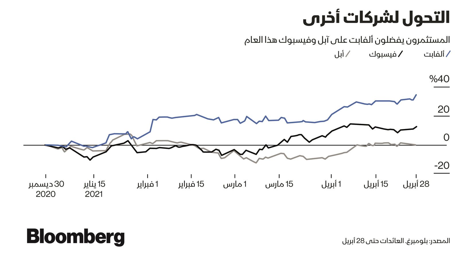 المصدر: بلومبرغ 