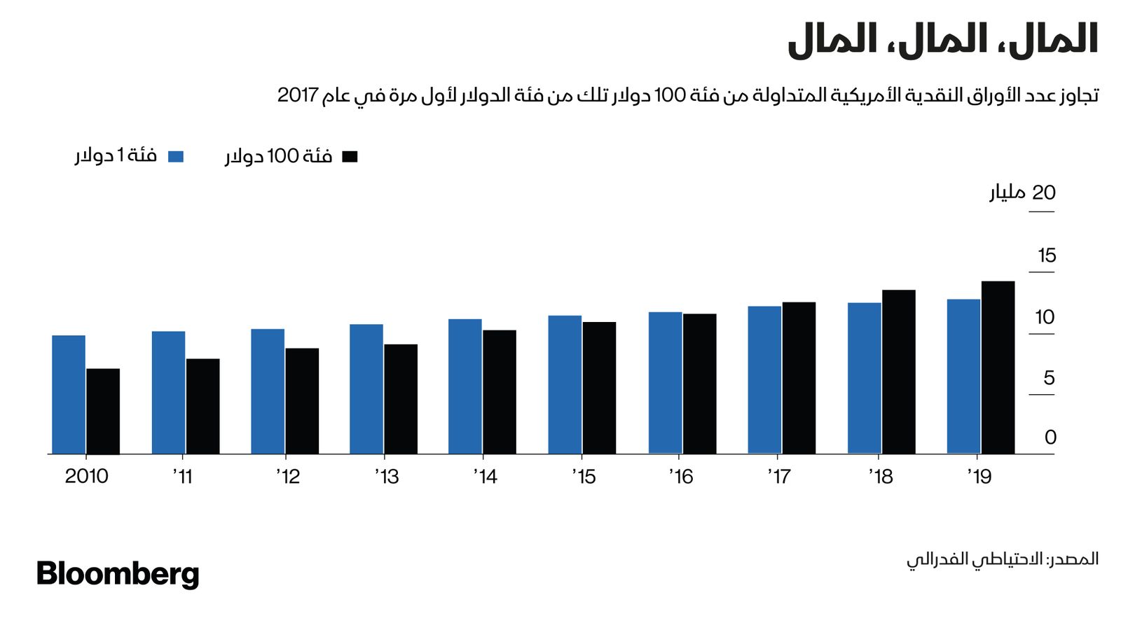 المصدر: الاحتياطي الفيدرالي