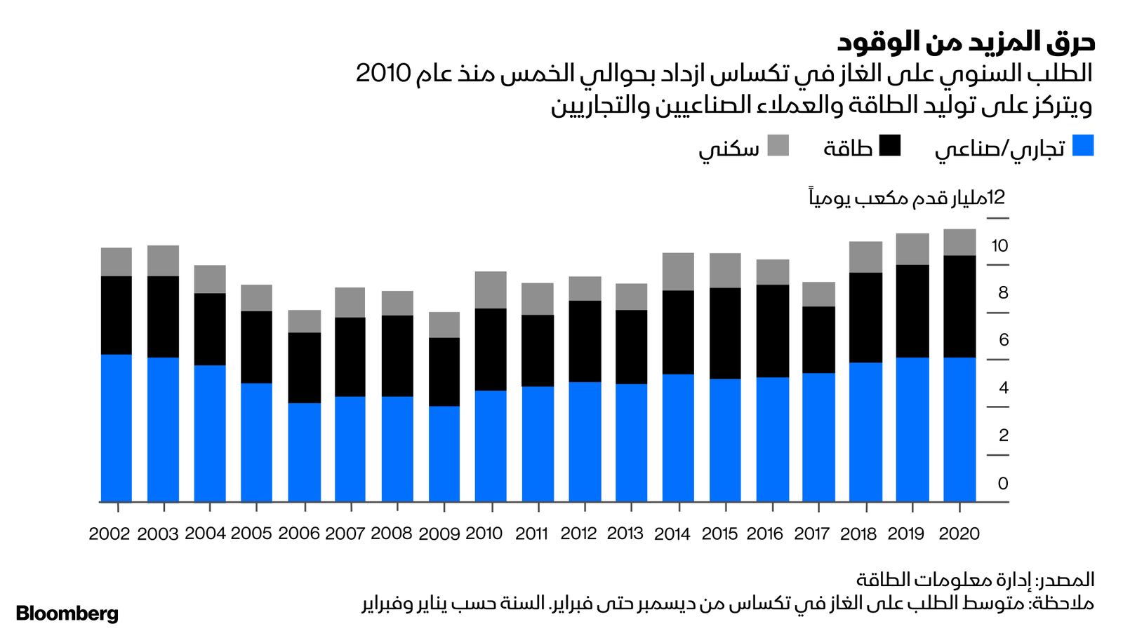 المصدر: إدارة معلومات الطاقة