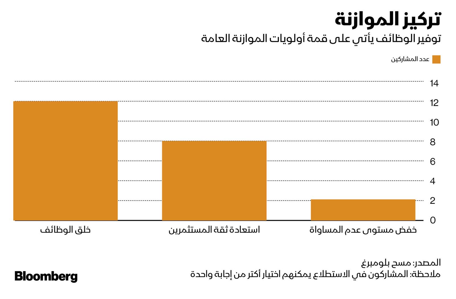 المصدر: بلومبرغ