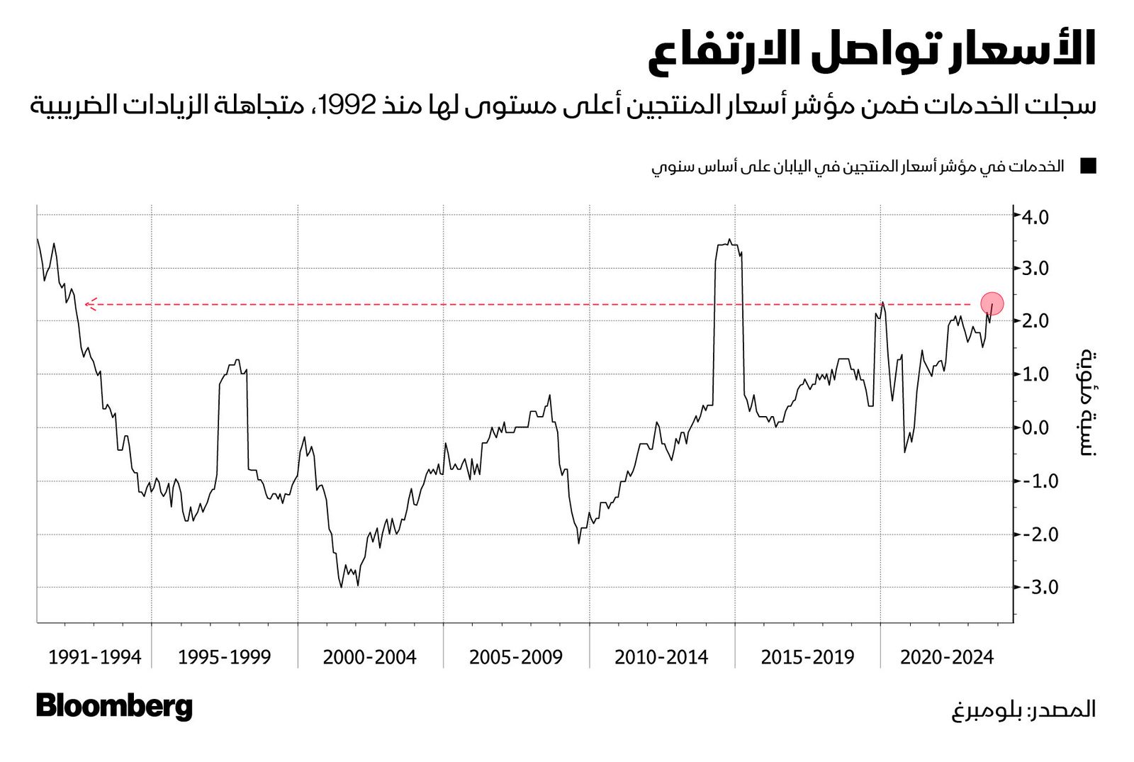 المصدر: بلومبرغ