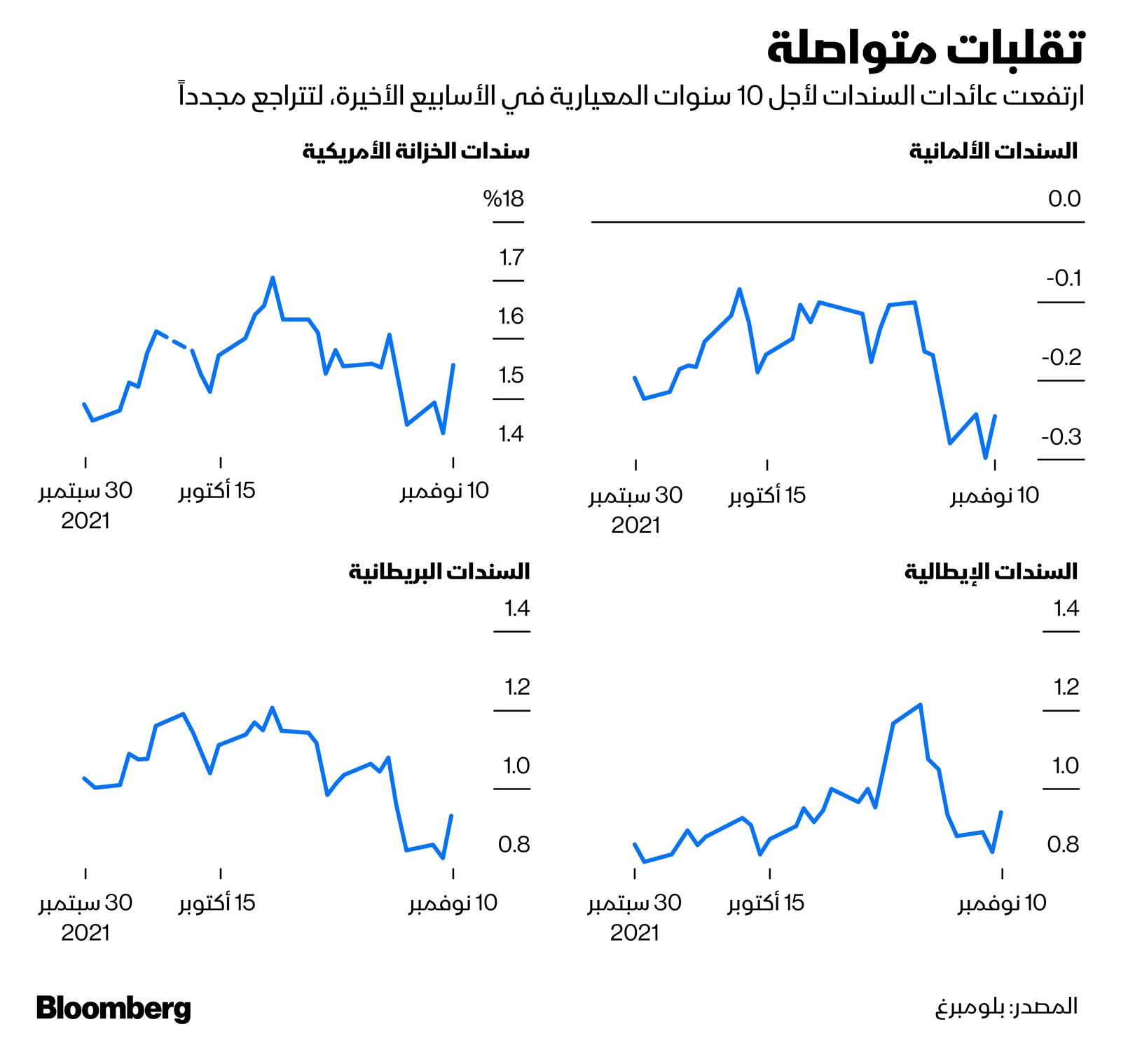 المصدر: بلومبرغ