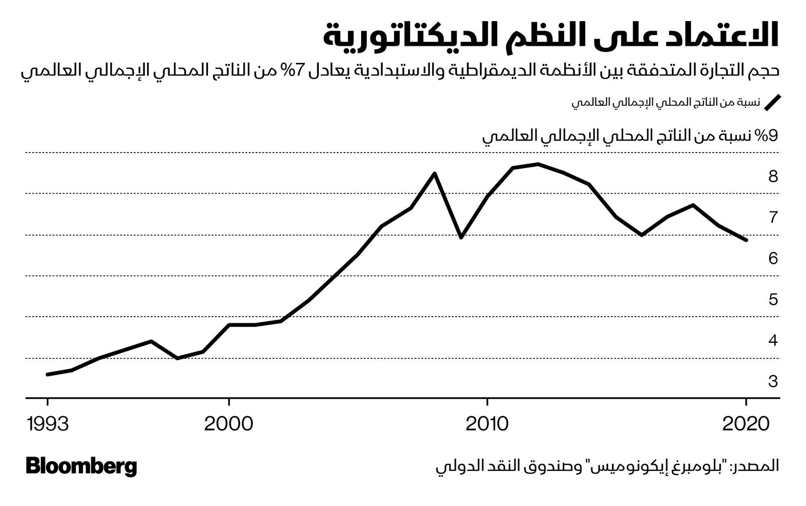 المصدر: بلومبرغ