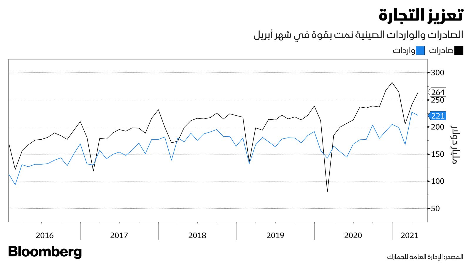 المصدر: بلومبرغ