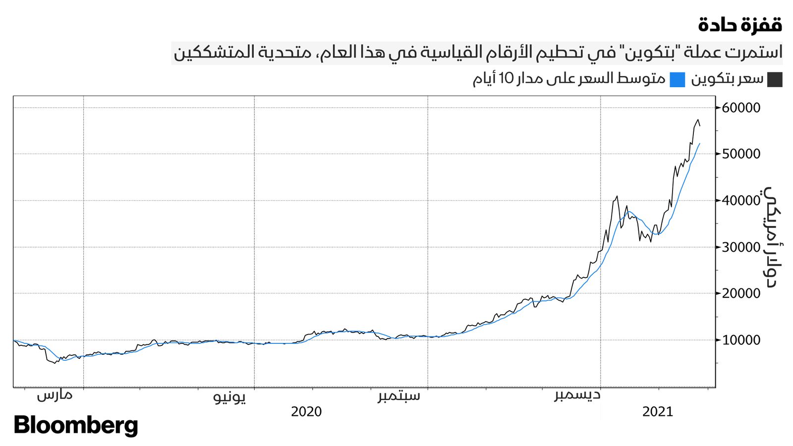 المصدر: بلومبرغ