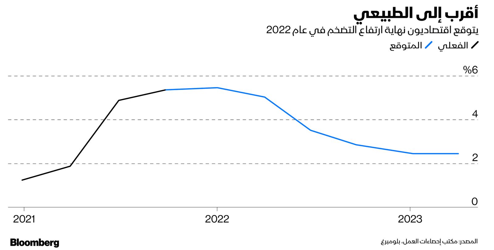 المصدر: بلومبرغ