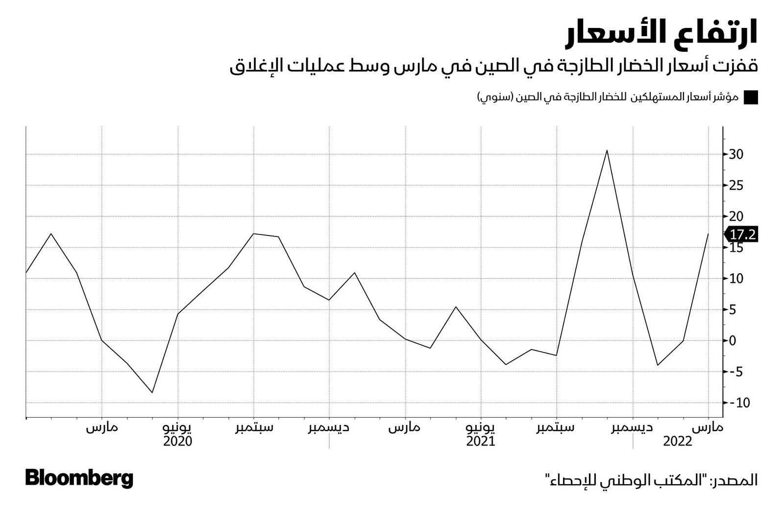 المصدر: بلومبرغ