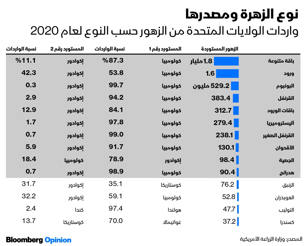 المصدر: بلومبرغ