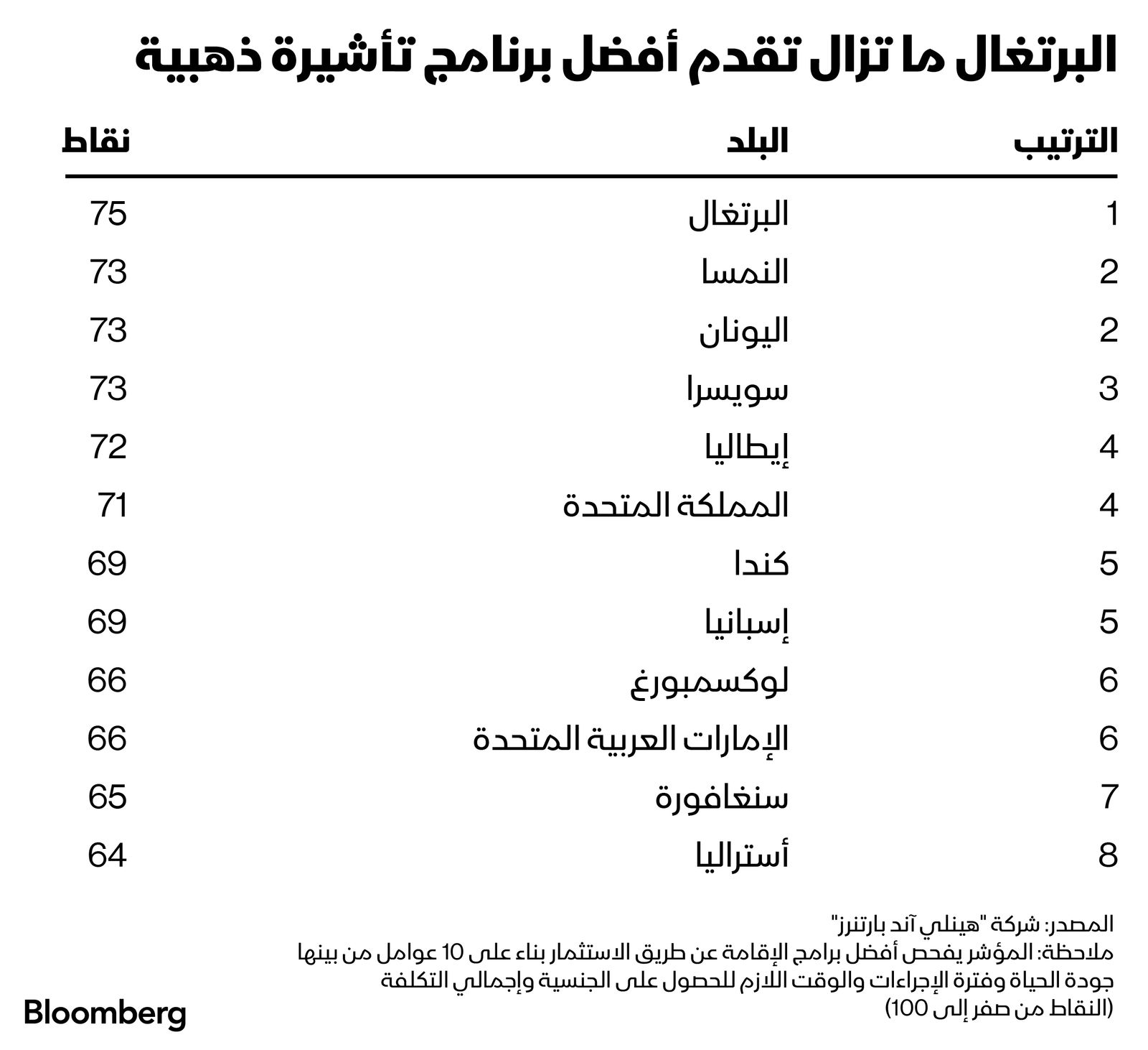 المصدر: بلومبرغ