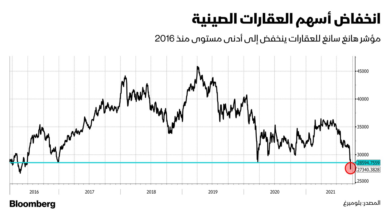 المصدر: بلومبرغ