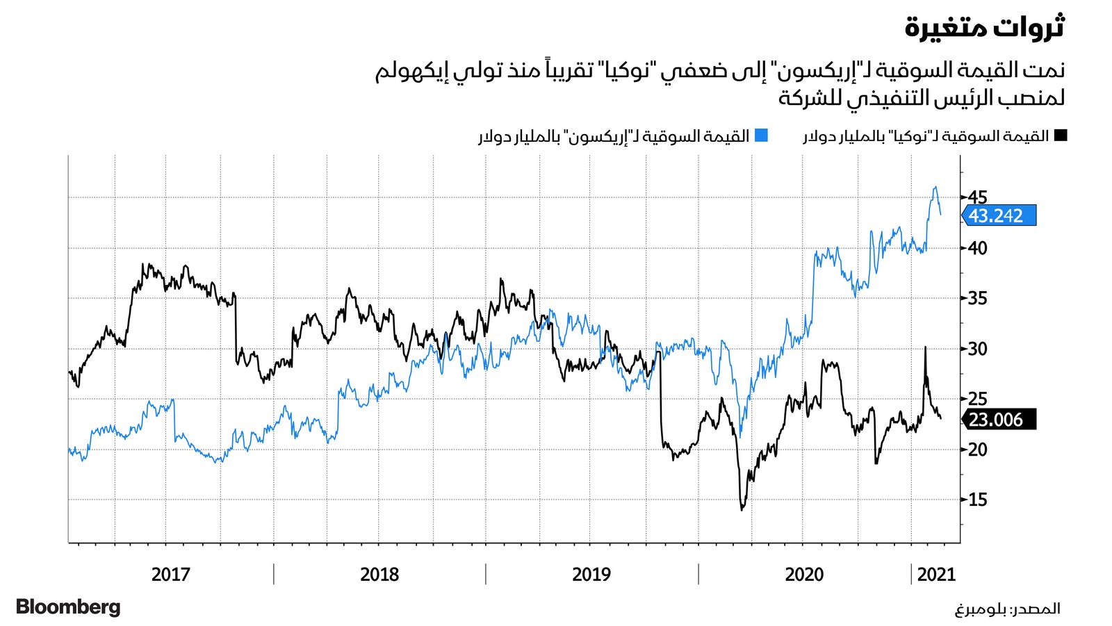 المصدر: بلومبرغ