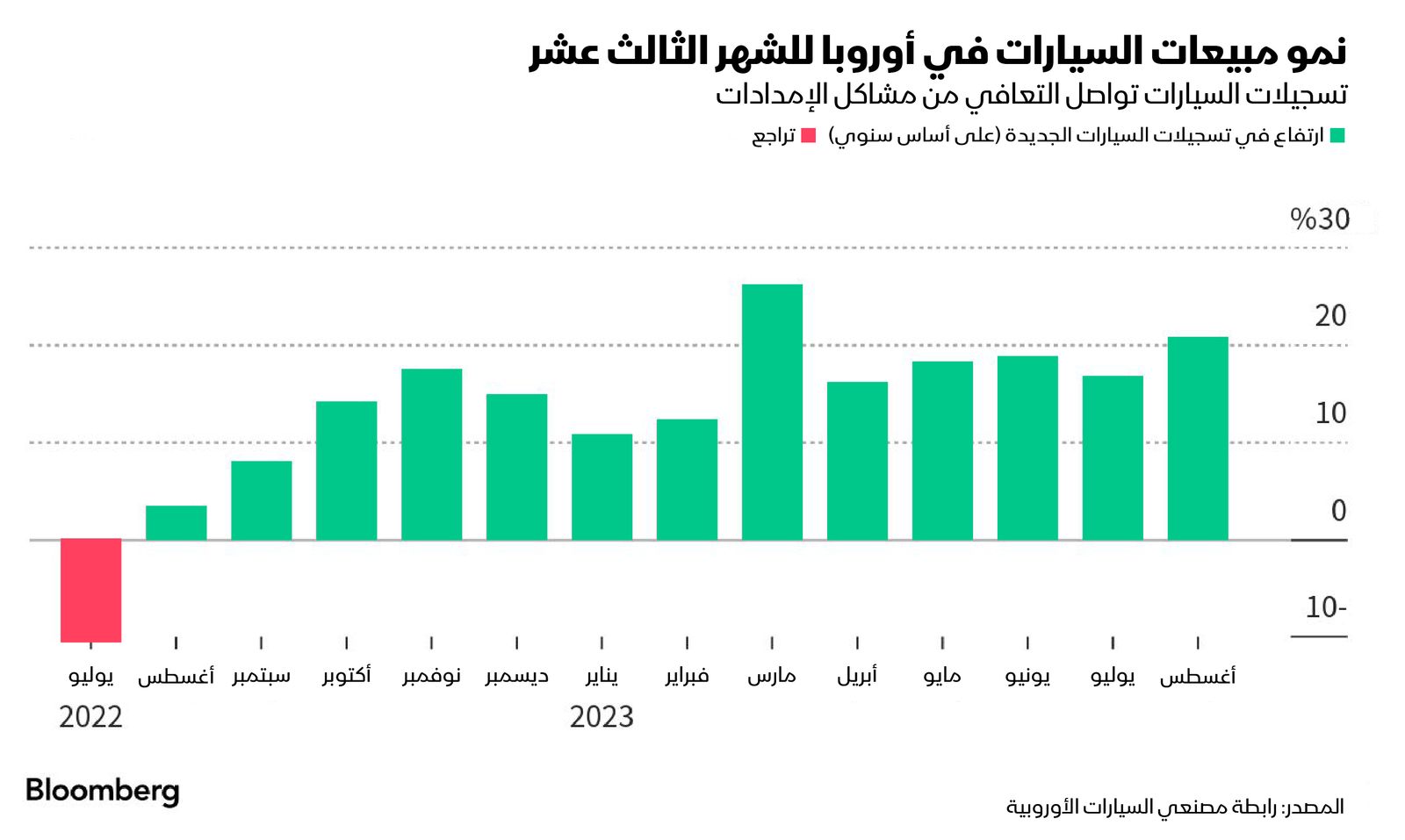 المصدر: بلومبرغ