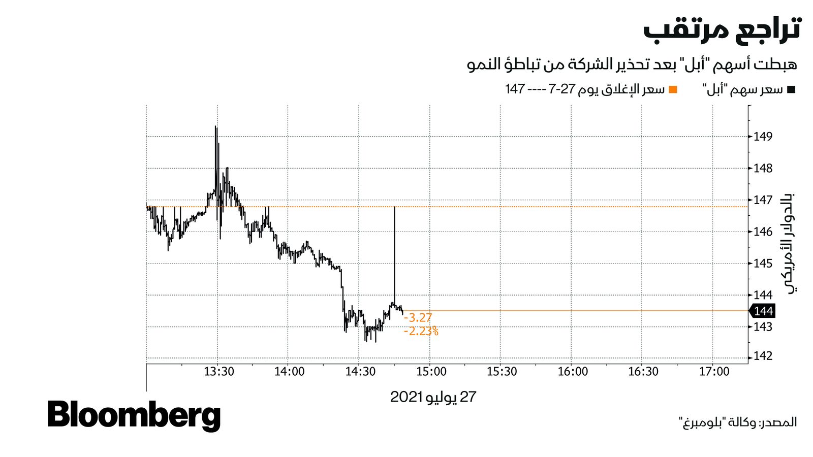 المصدر: بلومبرغ