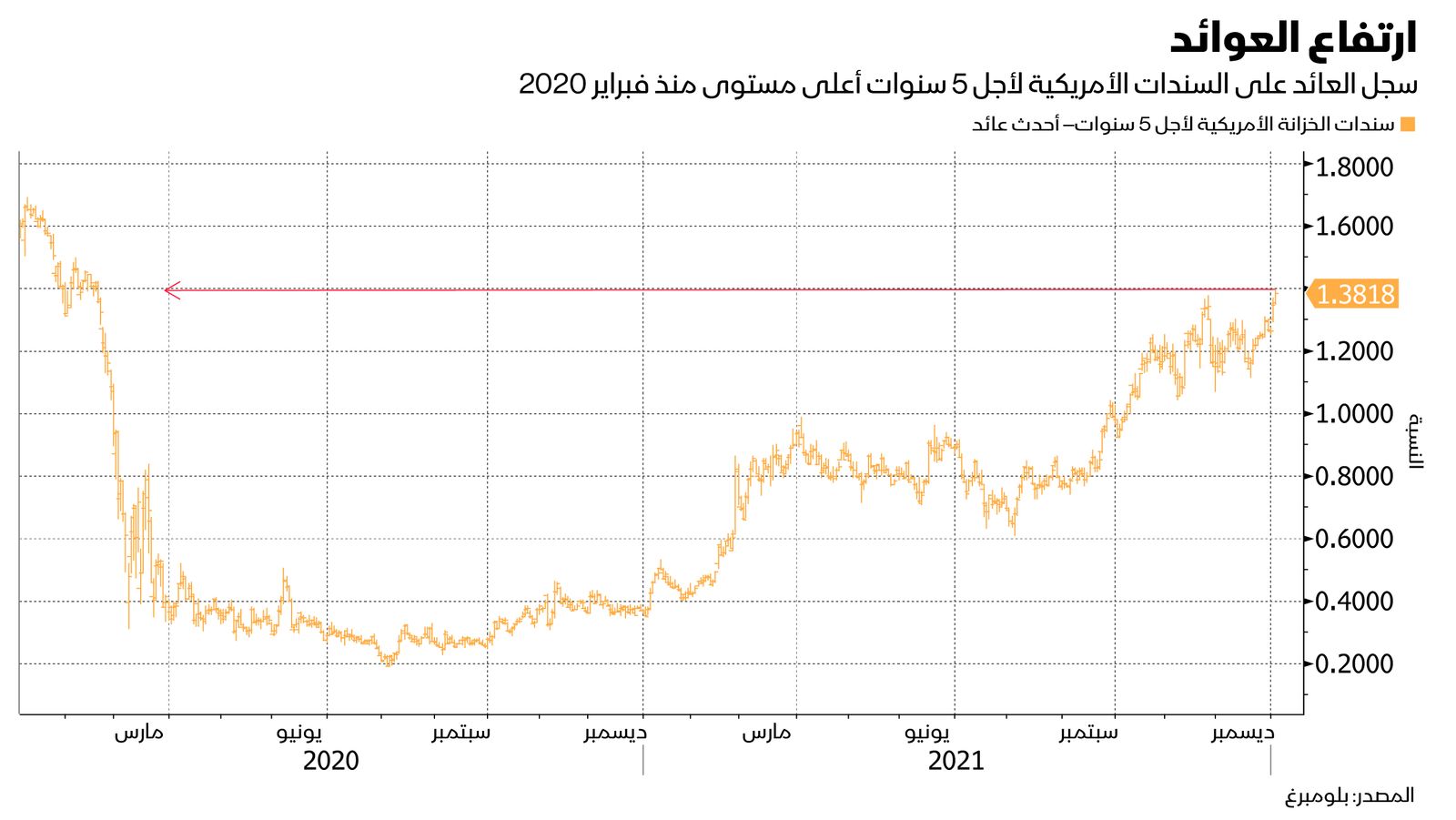 المصدر: بلومبرغ