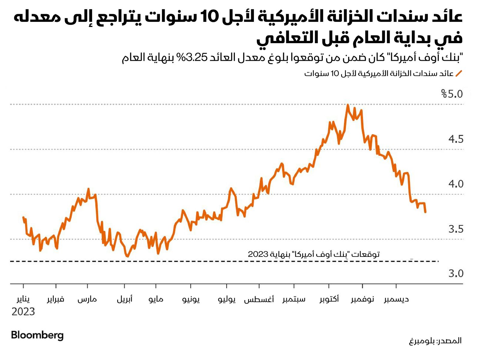 المصدر: بلومبرغ