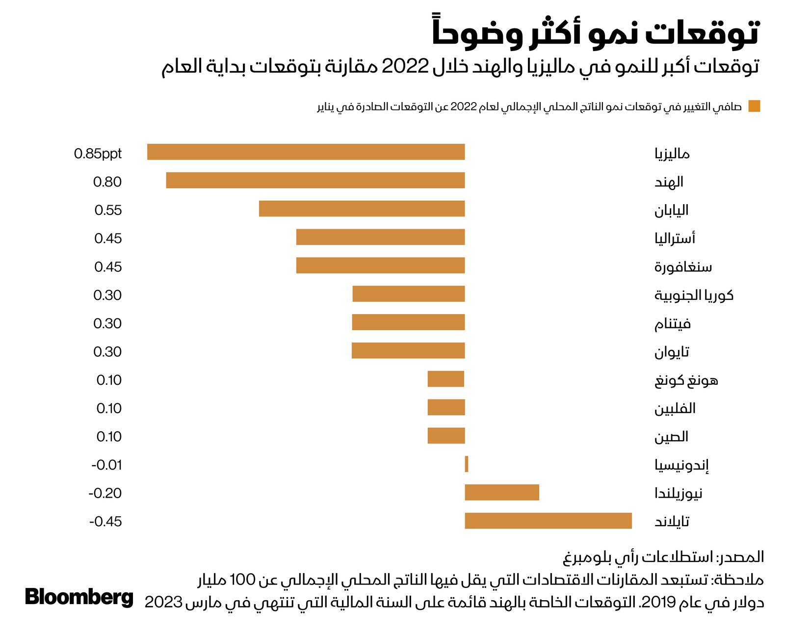 المصدر: بلومبرغ