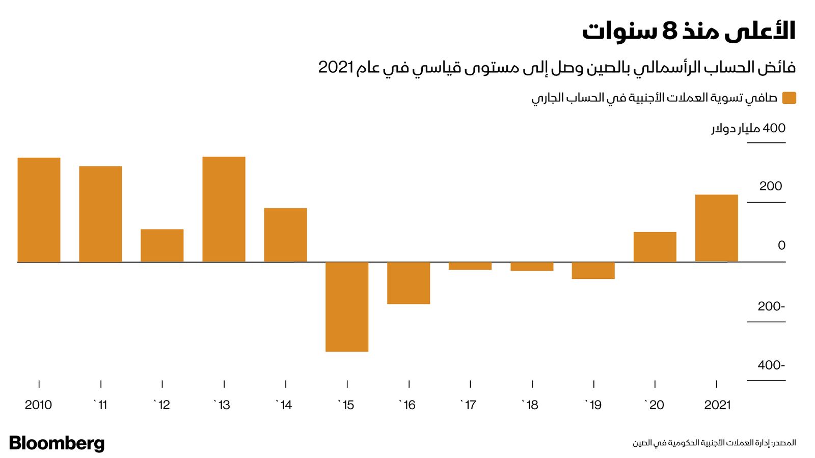 المصدر: بلومبرغ