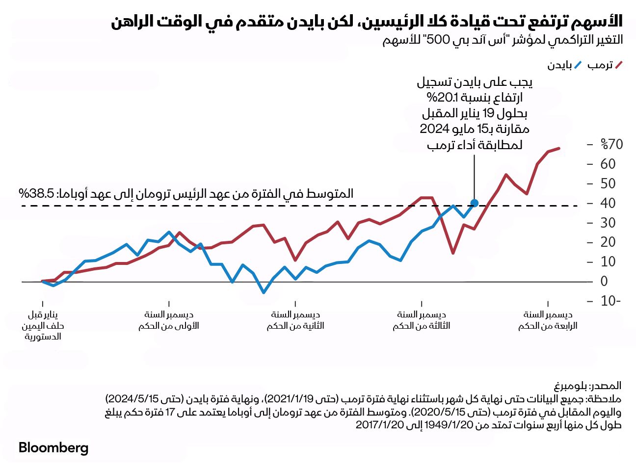 المصدر: بلومبرغ