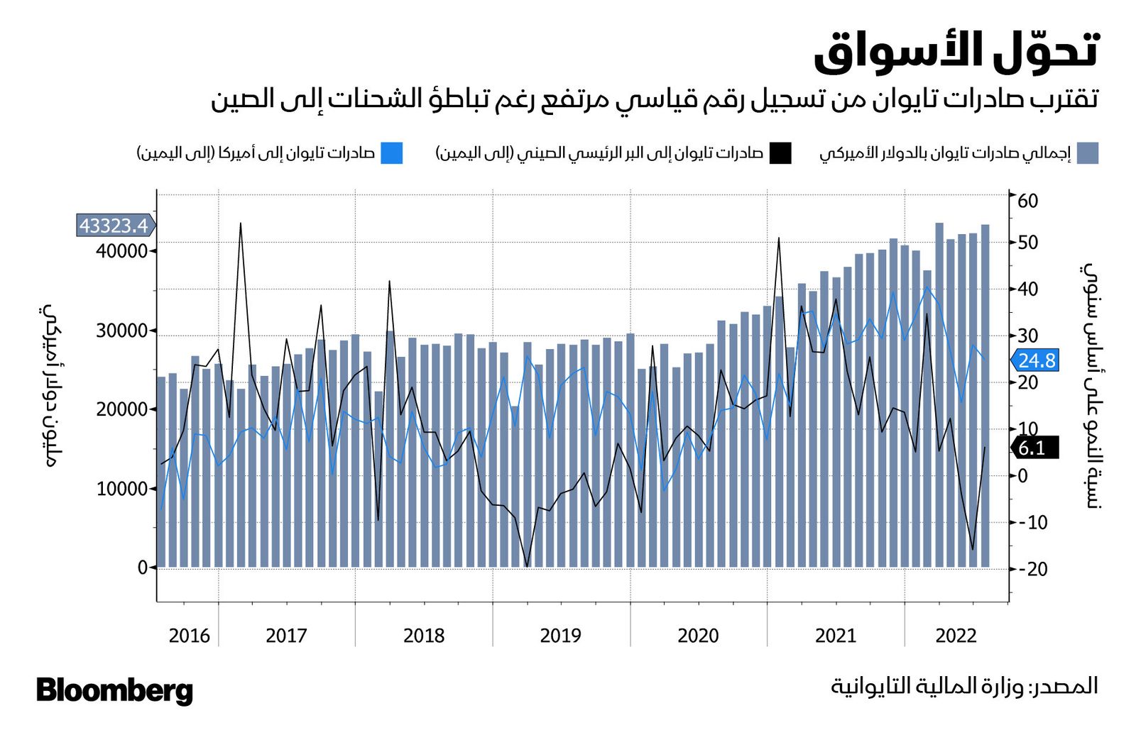 المصدر: بلومبرغ