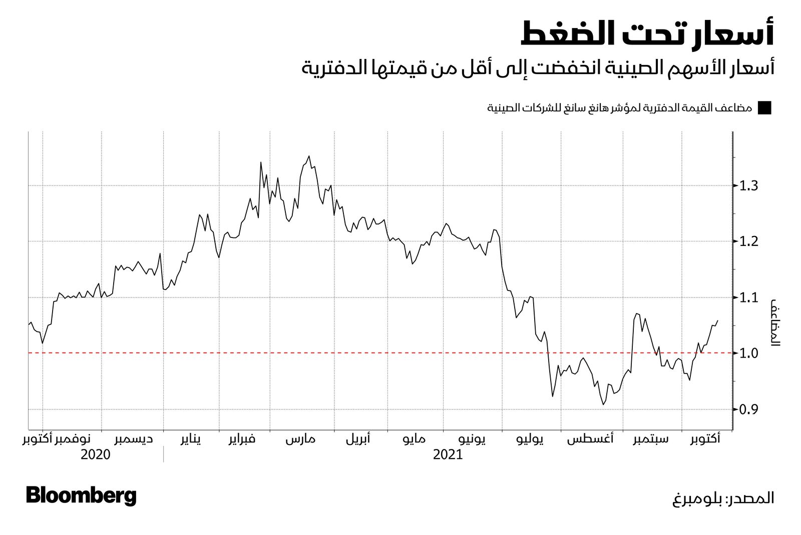 المصدر: بلومبرغ