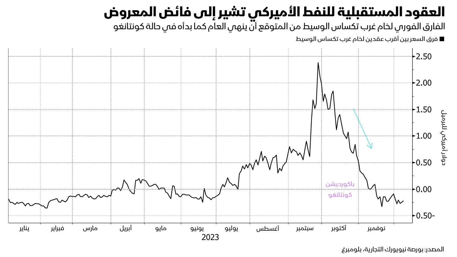 المصدر: بلومبرغ