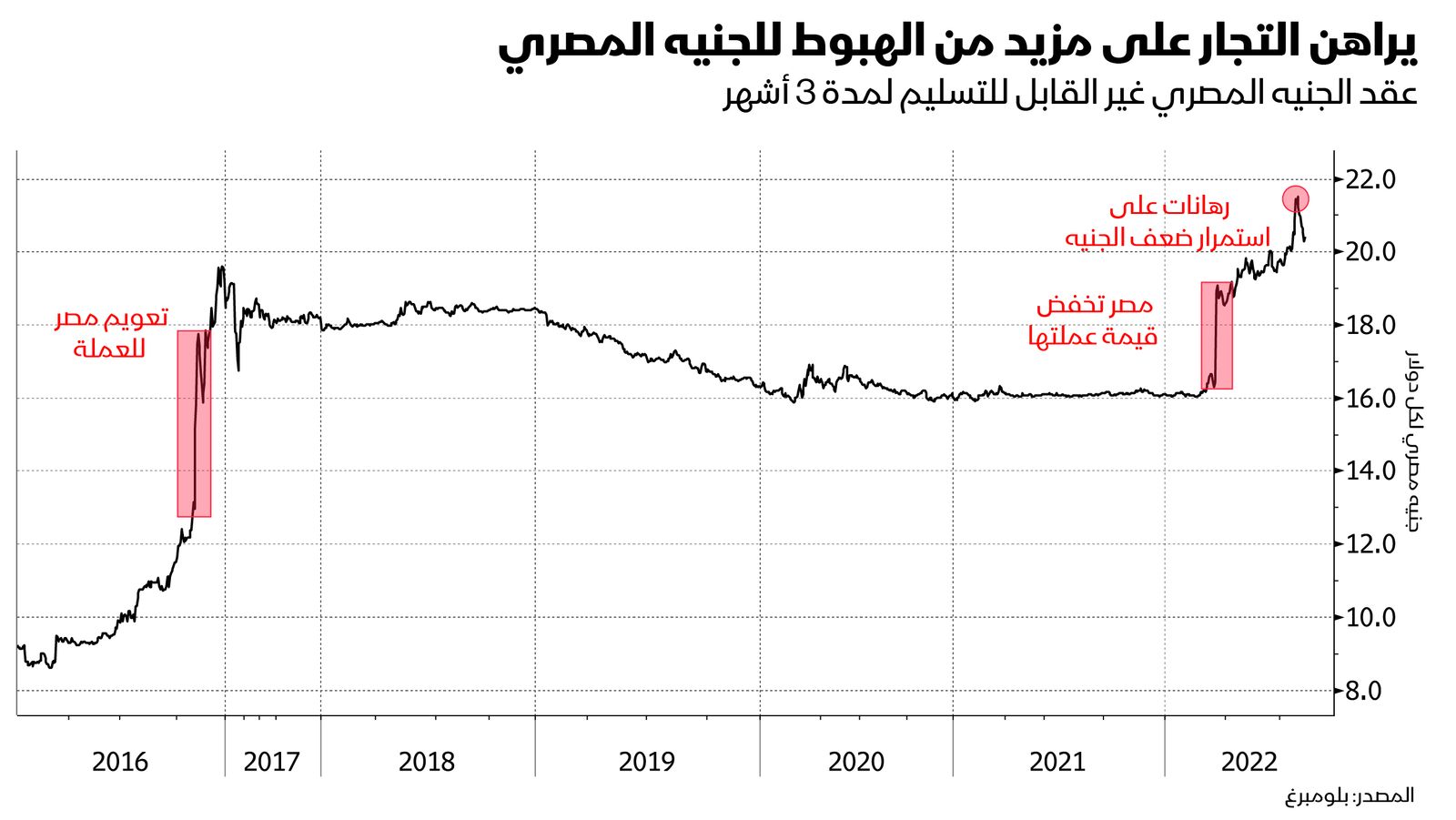 المصدر: بلومبرغ