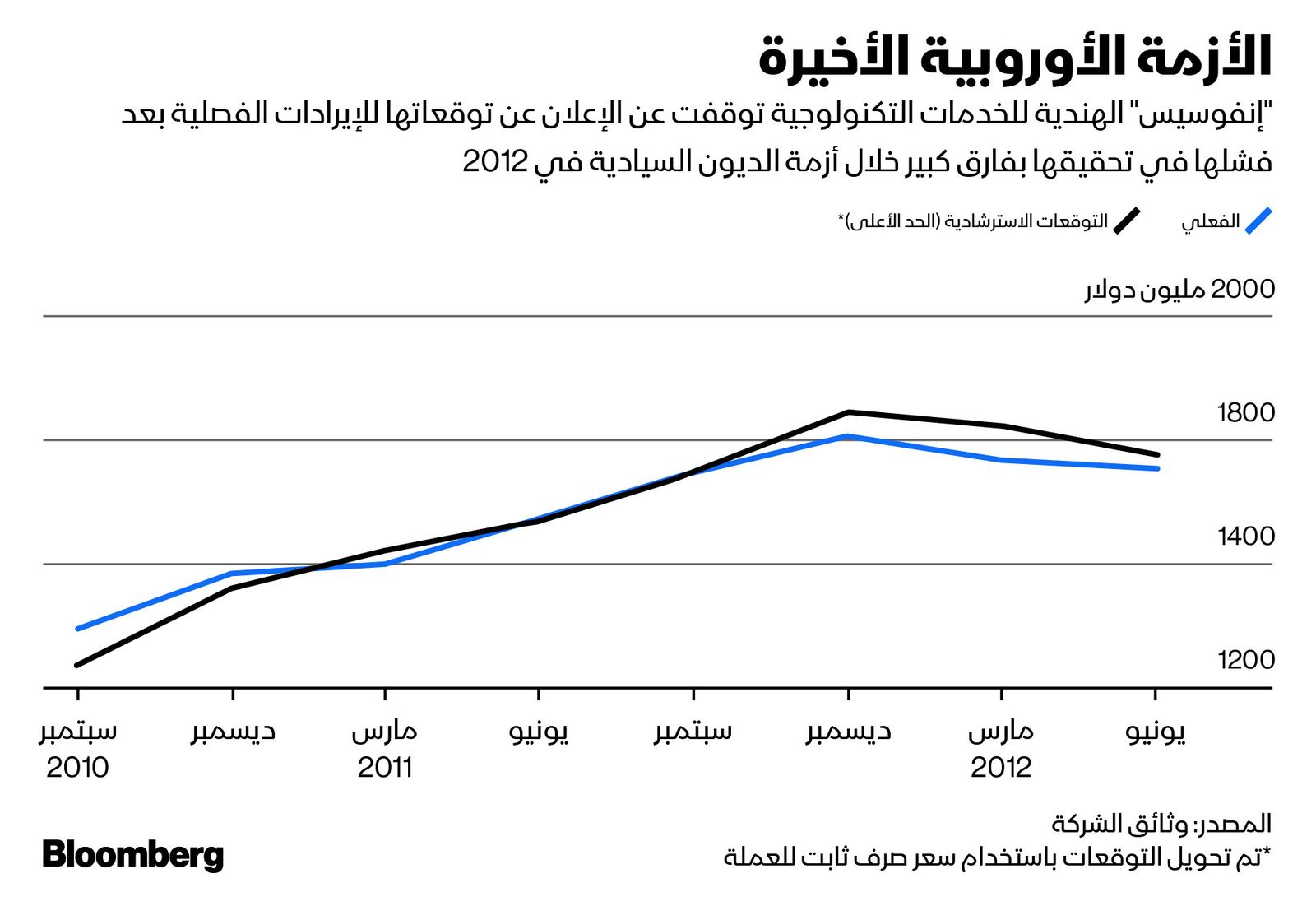 المصدر: بلومبرغ