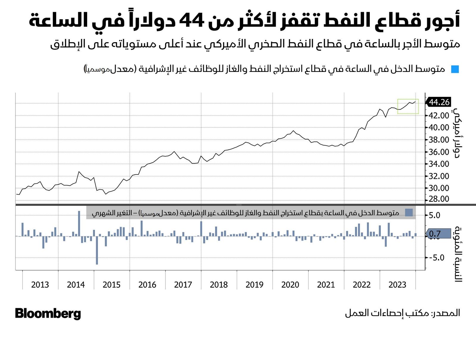 المصدر: بلومبرغ