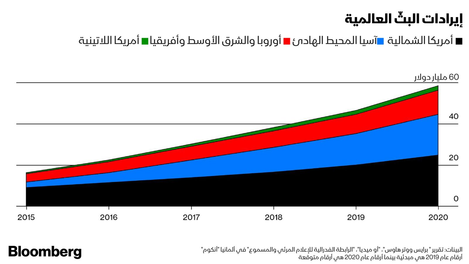 المصدر: بلومبرغ