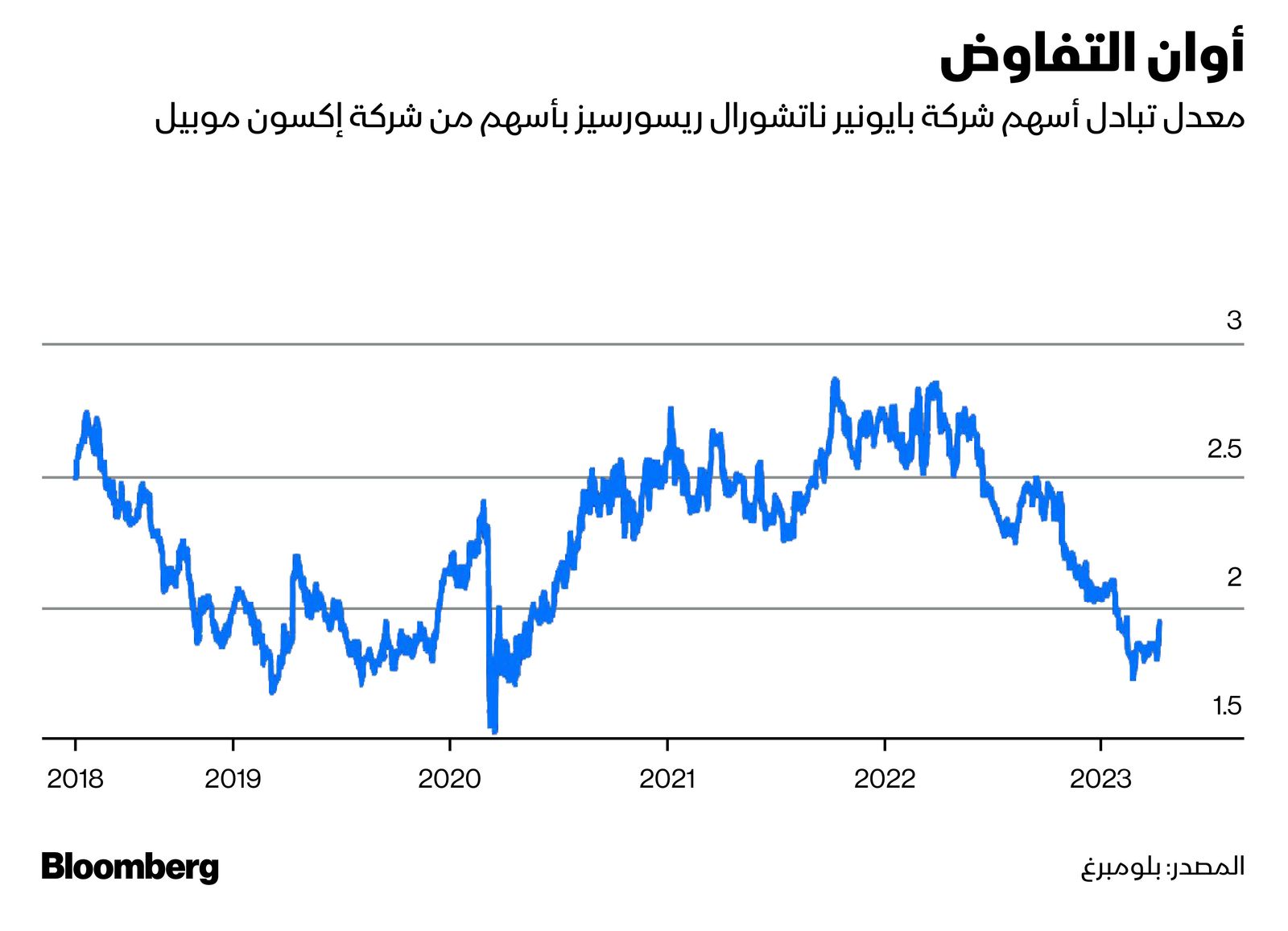 المصدر: بلومبرغ