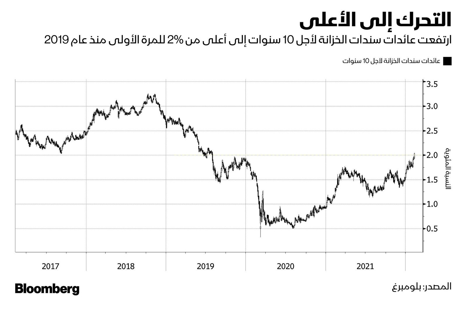 المصدر: بلومبرغ