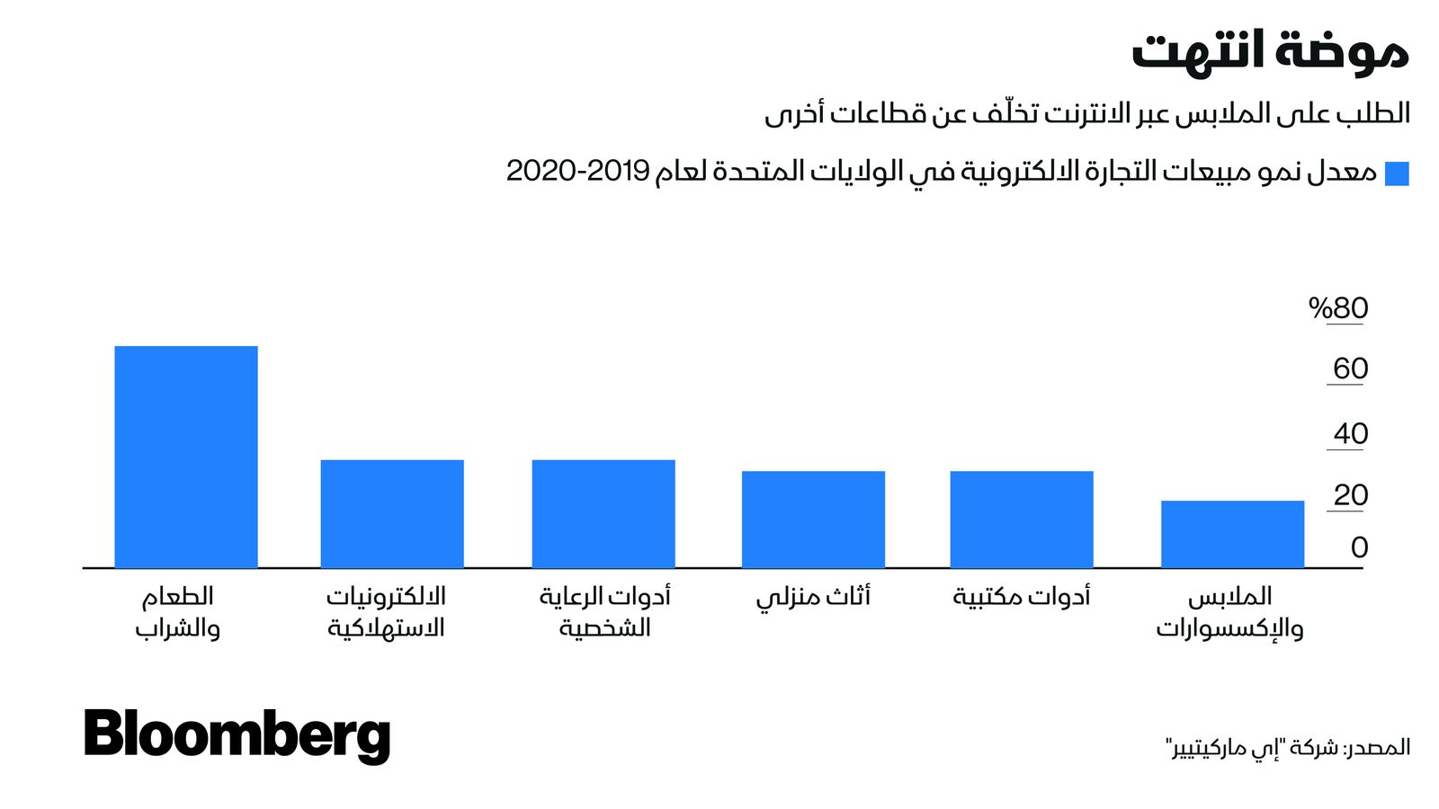 المصدر: بلومبرغ