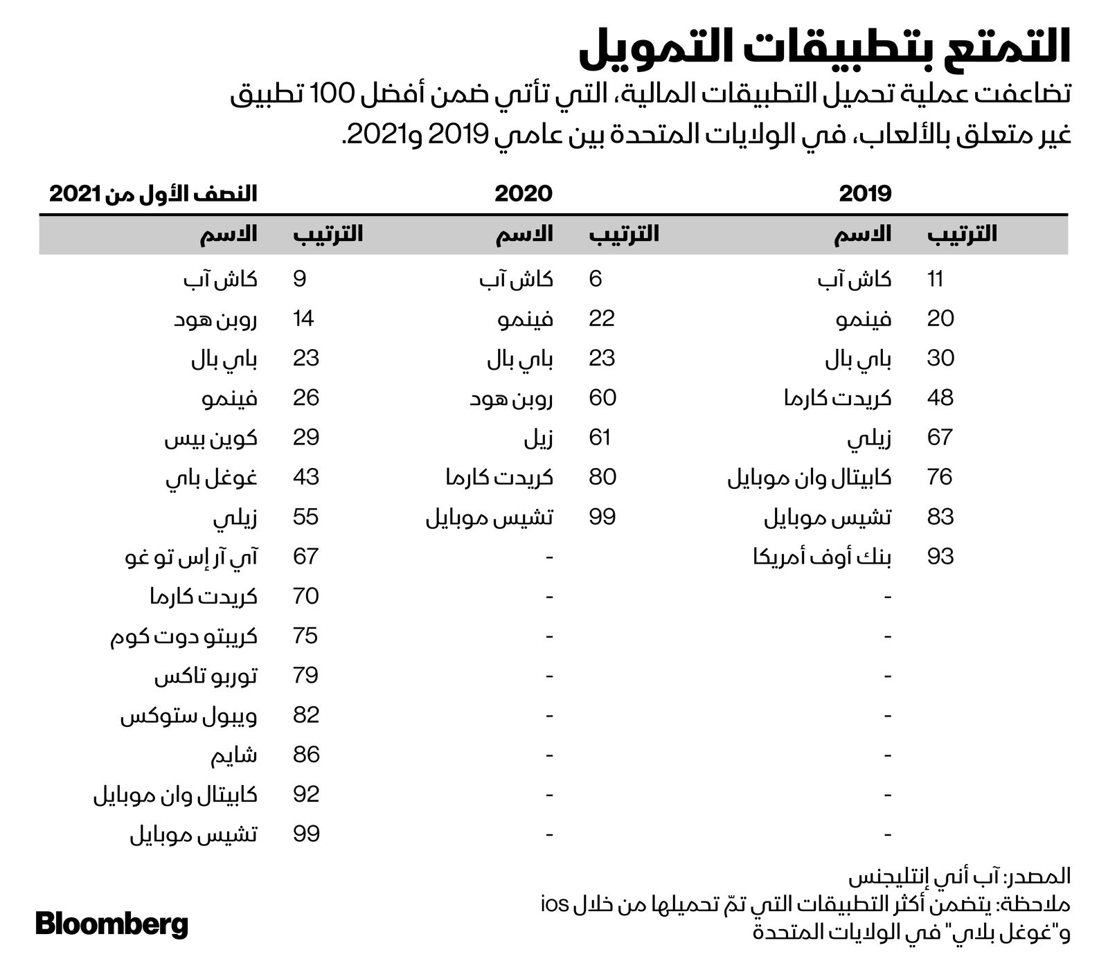 المصدر: بلومبرغ