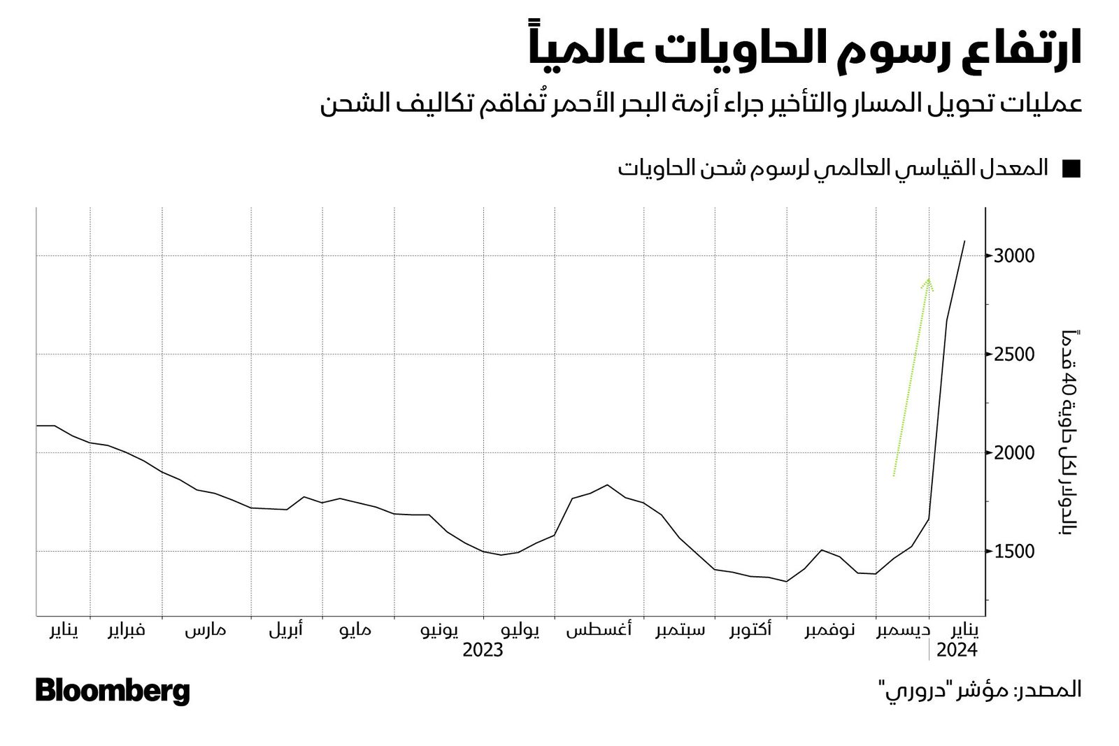 المصدر: بلومبرغ