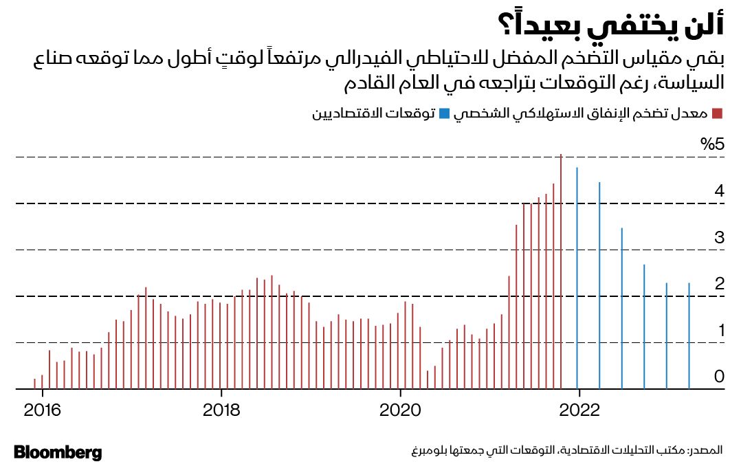 المصدر: بلومبرغ